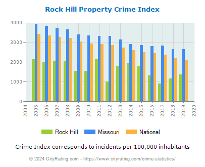 Rock Hill Property Crime vs. State and National Per Capita