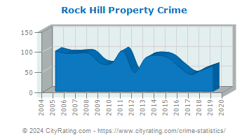 Rock Hill Property Crime