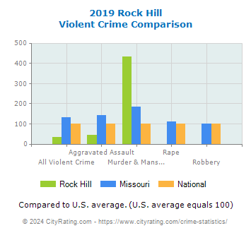 Rock Hill Violent Crime vs. State and National Comparison