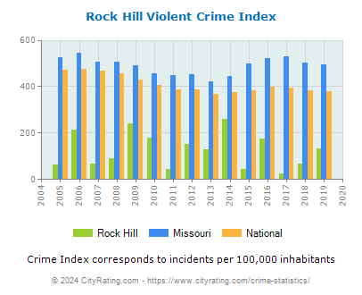 Rock Hill Violent Crime vs. State and National Per Capita