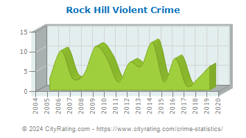 Rock Hill Violent Crime