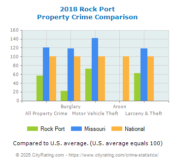 Rock Port Property Crime vs. State and National Comparison