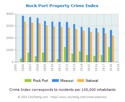 Rock Port Property Crime vs. State and National Per Capita