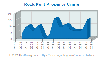 Rock Port Property Crime
