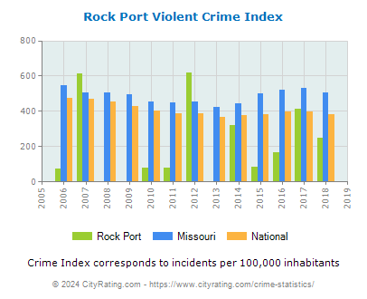 Rock Port Violent Crime vs. State and National Per Capita
