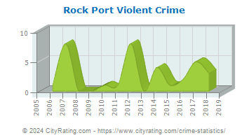 Rock Port Violent Crime
