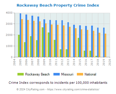 Rockaway Beach Property Crime vs. State and National Per Capita