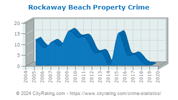 Rockaway Beach Property Crime