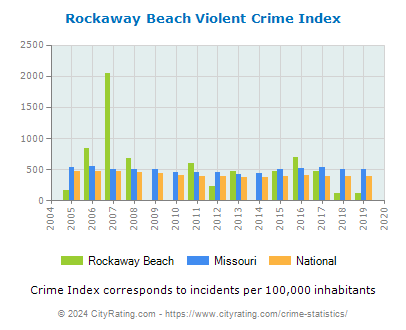 Rockaway Beach Violent Crime vs. State and National Per Capita