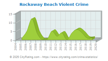 Rockaway Beach Violent Crime