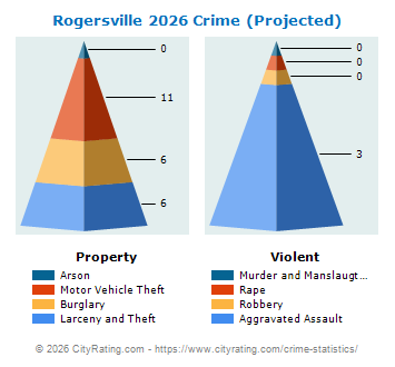 Rogersville Crime 2026
