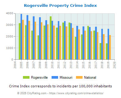 Rogersville Property Crime vs. State and National Per Capita