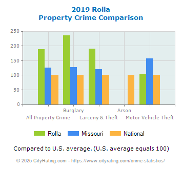 Rolla Property Crime vs. State and National Comparison