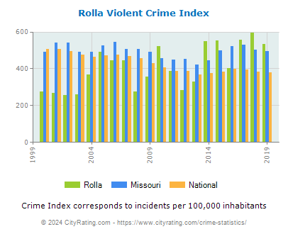 Rolla Violent Crime vs. State and National Per Capita