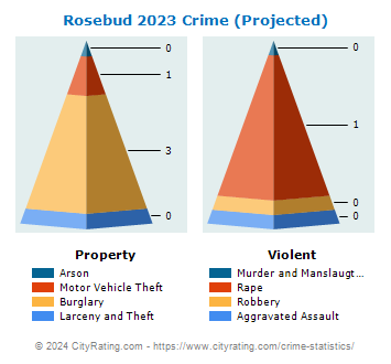 Rosebud Crime 2023