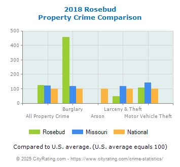 Rosebud Property Crime vs. State and National Comparison