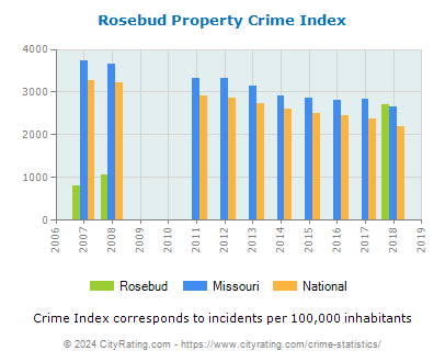 Rosebud Property Crime vs. State and National Per Capita