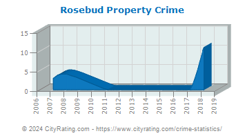 Rosebud Property Crime