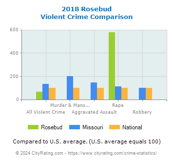 Rosebud Violent Crime vs. State and National Comparison