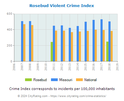 Rosebud Violent Crime vs. State and National Per Capita