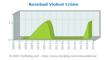 Rosebud Violent Crime