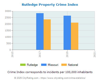 Rutledge Property Crime vs. State and National Per Capita