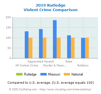 Rutledge Violent Crime vs. State and National Comparison