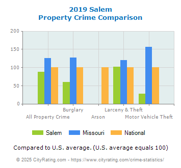 Salem Property Crime vs. State and National Comparison