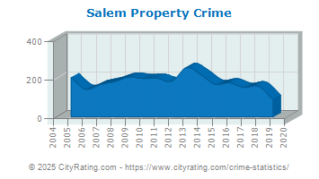 Salem Property Crime