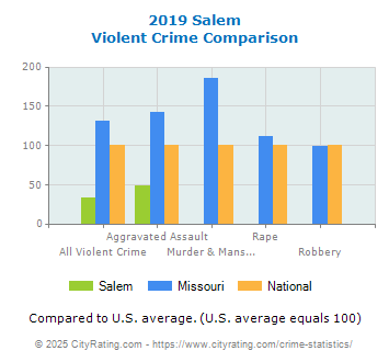 Salem Violent Crime vs. State and National Comparison