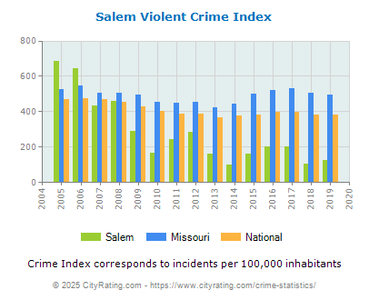 Salem Violent Crime vs. State and National Per Capita