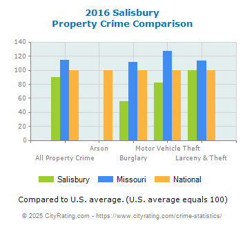 Salisbury Property Crime vs. State and National Comparison