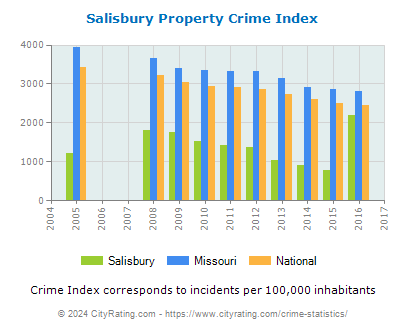 Salisbury Property Crime vs. State and National Per Capita