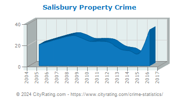 Salisbury Property Crime