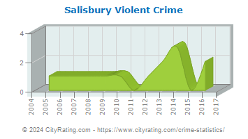 Salisbury Violent Crime