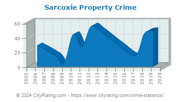 Sarcoxie Property Crime