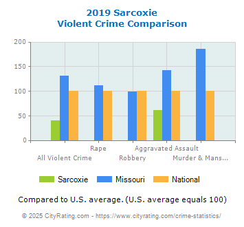 Sarcoxie Violent Crime vs. State and National Comparison