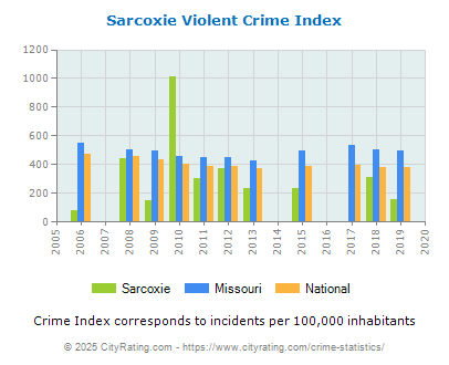 Sarcoxie Violent Crime vs. State and National Per Capita