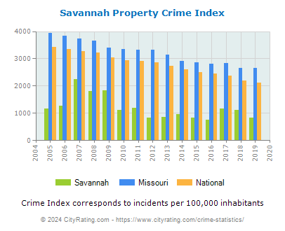 Savannah Property Crime vs. State and National Per Capita
