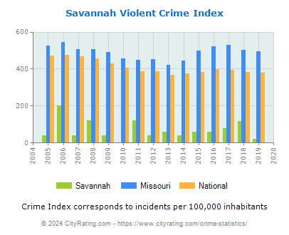 Savannah Violent Crime vs. State and National Per Capita
