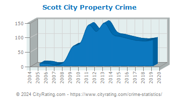 Scott City Property Crime
