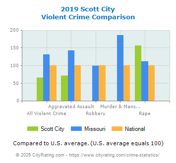 Scott City Violent Crime vs. State and National Comparison