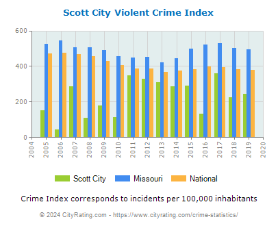 Scott City Violent Crime vs. State and National Per Capita
