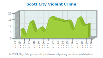 Scott City Violent Crime