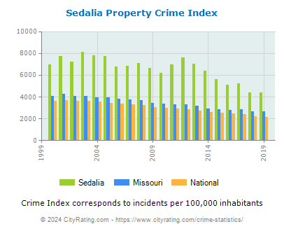 Sedalia Property Crime vs. State and National Per Capita