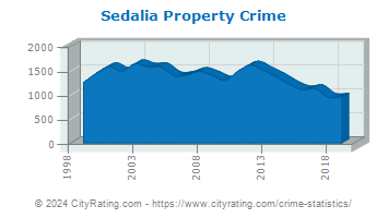 Sedalia Property Crime