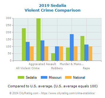 Sedalia Violent Crime vs. State and National Comparison