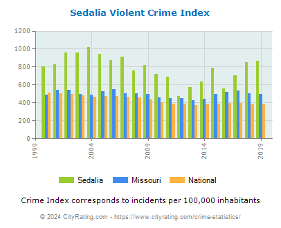 Sedalia Violent Crime vs. State and National Per Capita