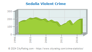 Sedalia Violent Crime
