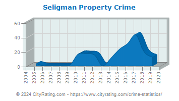 Seligman Property Crime